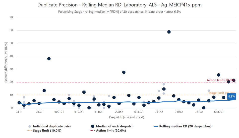 A QC Analytical Results rolling median chart of duplicate precision through time, against the stage limit and the action limit.