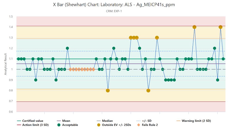 A QC Analytical Results Shewhart chart for silver in a reference material, with nine results in a row below the mean picked out by Nelson rule 2.