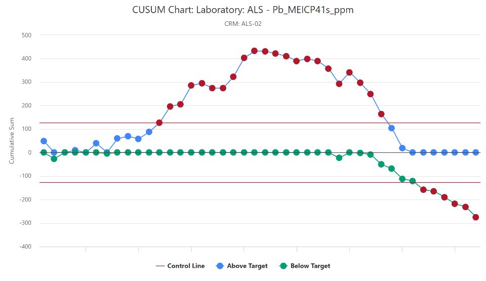 A QC Analytical Results CUSUM chart: lead results for a reference material reading high for months, then low, crossing both control lines.