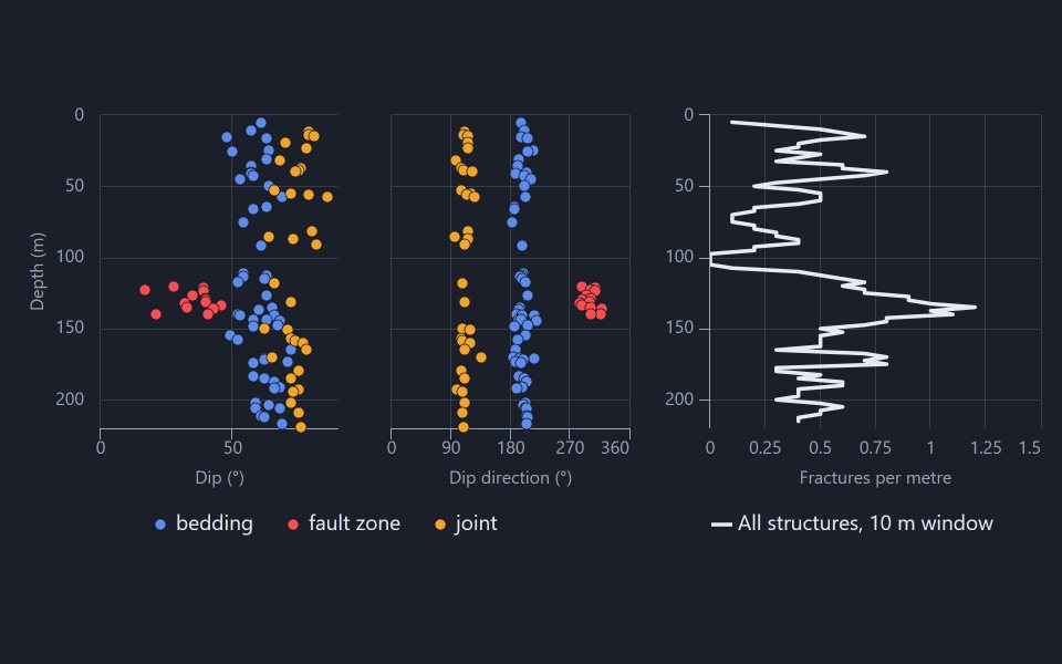 A drillhole strip log of structure dips and dip directions, coloured by bedding, joint and fault zone, beside fracture frequency down the hole.